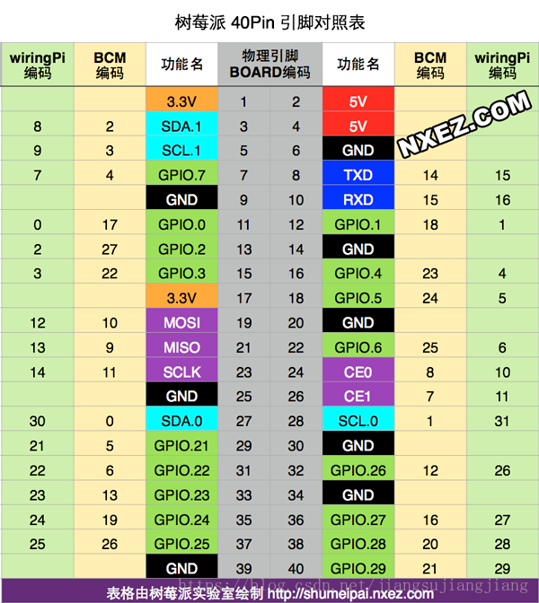 GPIO Ports