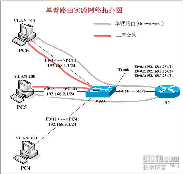 One-armed And Layer3 Switch | Haven200